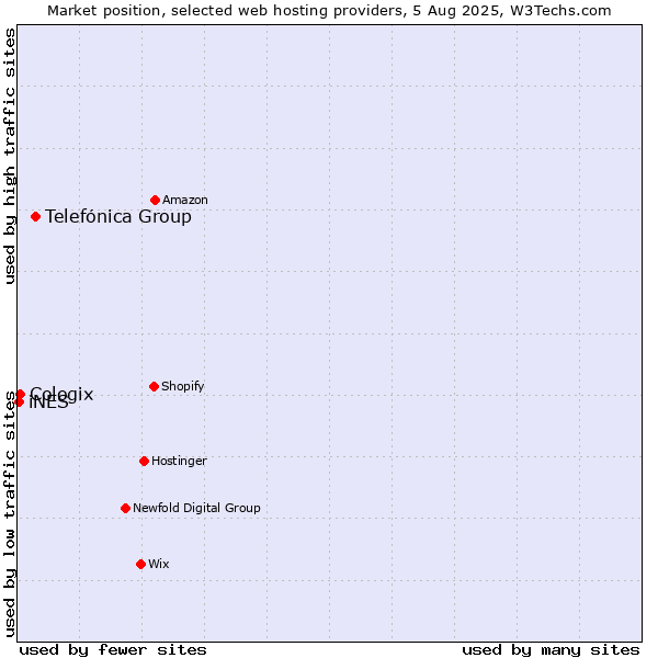 Market position of Telefónica Group vs. Cologix vs. iNES