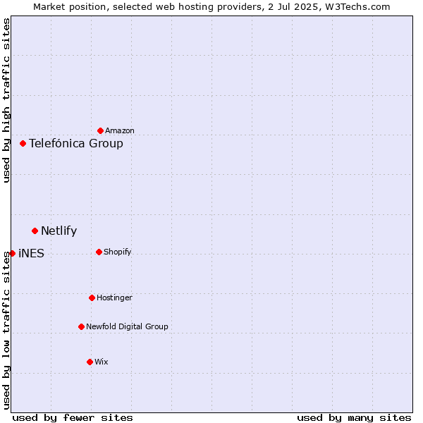 Market position of Netlify vs. Telefónica Group vs. iNES