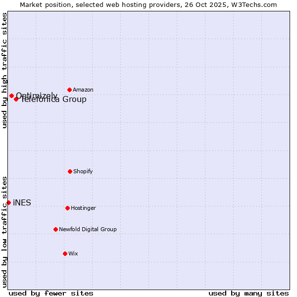 Market position of Telefónica Group vs. Optimizely vs. iNES