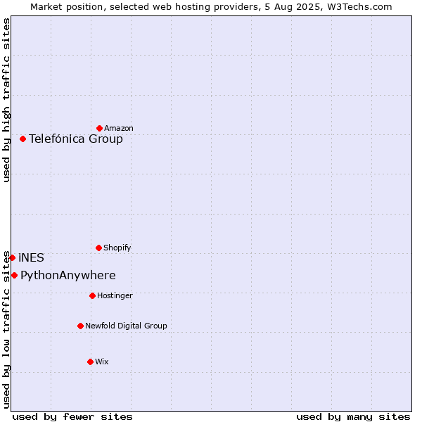 Market position of Telefónica Group vs. PythonAnywhere vs. iNES