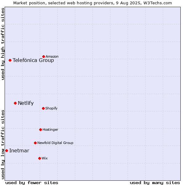 Market position of Netlify vs. Telefónica Group vs. Inetmar