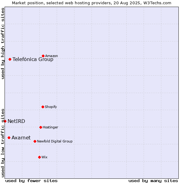Market position of Telefónica Group vs. Axarnet vs. NetIRD