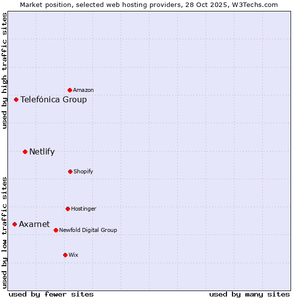 Market position of Netlify vs. Telefónica Group vs. Axarnet