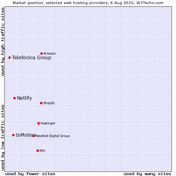 Market position of Netlify vs. InMotion vs. Telefónica Group