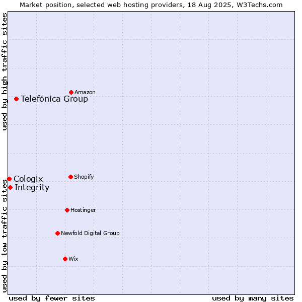 Market position of Telefónica Group vs. Integrity vs. Cologix