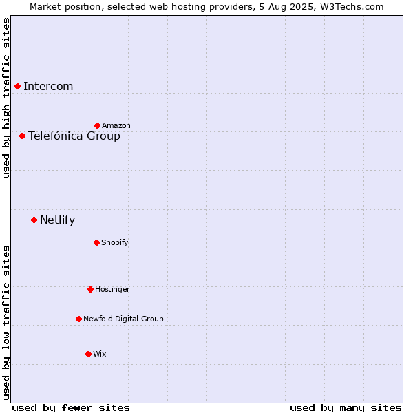 Market position of Netlify vs. Telefónica Group vs. Intercom