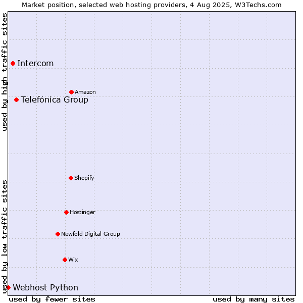 Market position of Telefónica Group vs. Intercom vs. Webhost Python