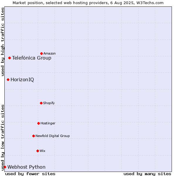Market position of Telefónica Group vs. HorizonIQ vs. Webhost Python