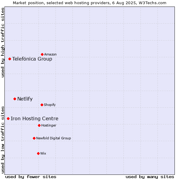 Market position of Netlify vs. Telefónica Group vs. Iron Hosting Centre