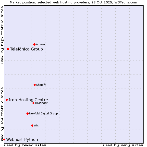 Market position of Telefónica Group vs. Iron Hosting Centre vs. Webhost Python