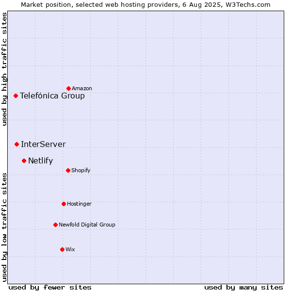 Market position of Netlify vs. InterServer vs. Telefónica Group