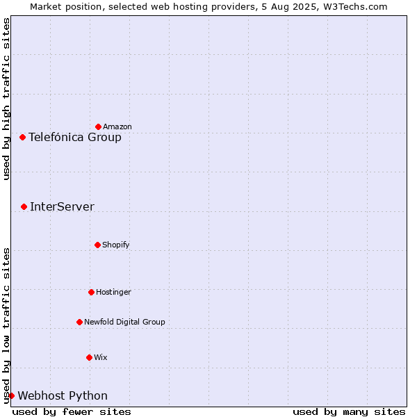 Market position of InterServer vs. Telefónica Group vs. Webhost Python