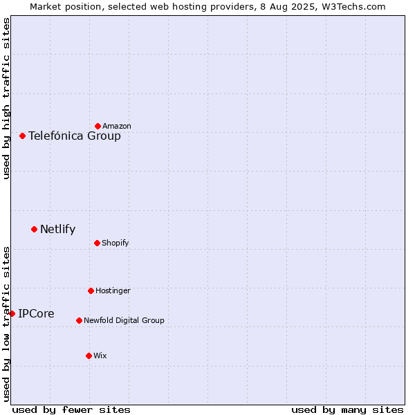 Market position of Netlify vs. Telefónica Group vs. IPCore