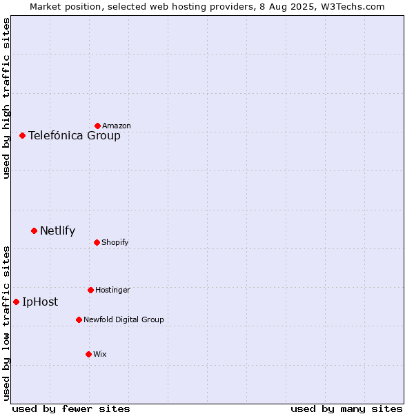 Market position of Netlify vs. Telefónica Group vs. IpHost