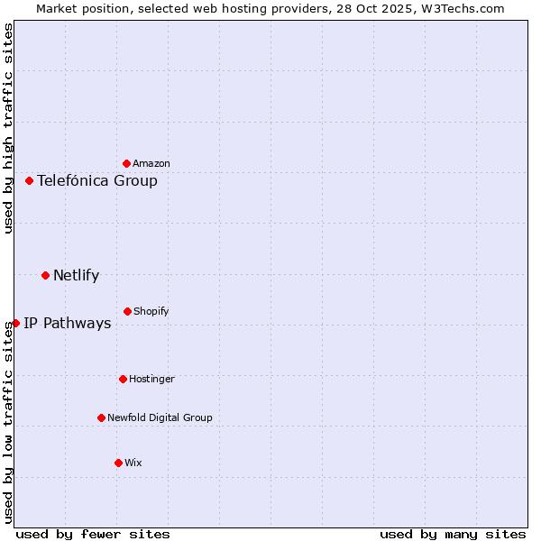 Market position of Netlify vs. Telefónica Group vs. IP Pathways