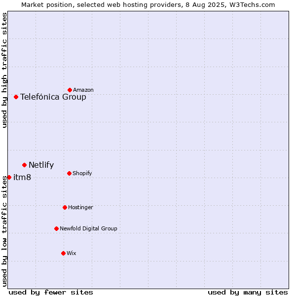 Market position of Netlify vs. Telefónica Group vs. itm8