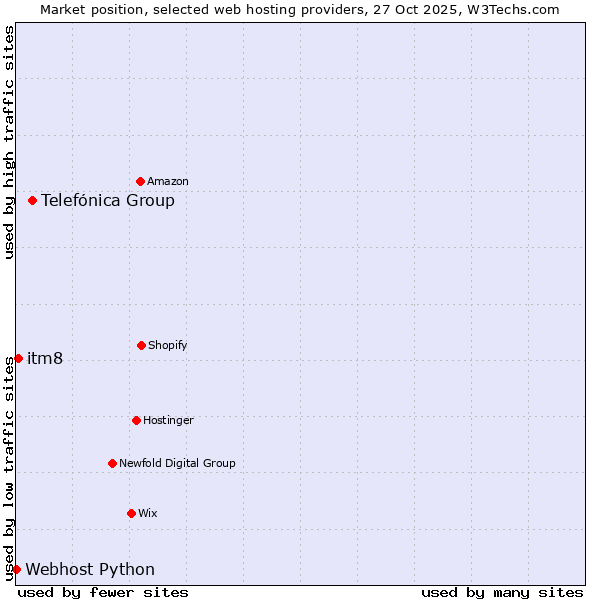 Market position of Telefónica Group vs. itm8 vs. Webhost Python