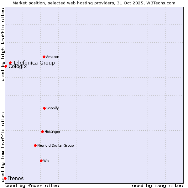 Market position of Telefónica Group vs. Cologix vs. Itenos
