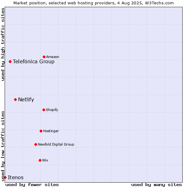 Market position of Netlify vs. Telefónica Group vs. Itenos