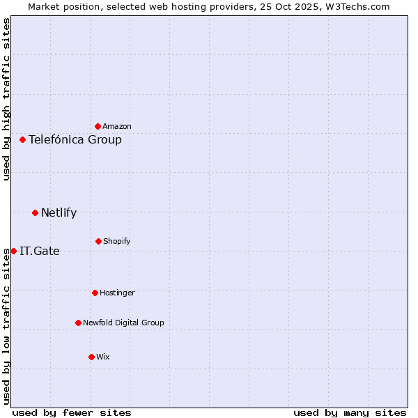Market position of Netlify vs. Telefónica Group vs. IT.Gate