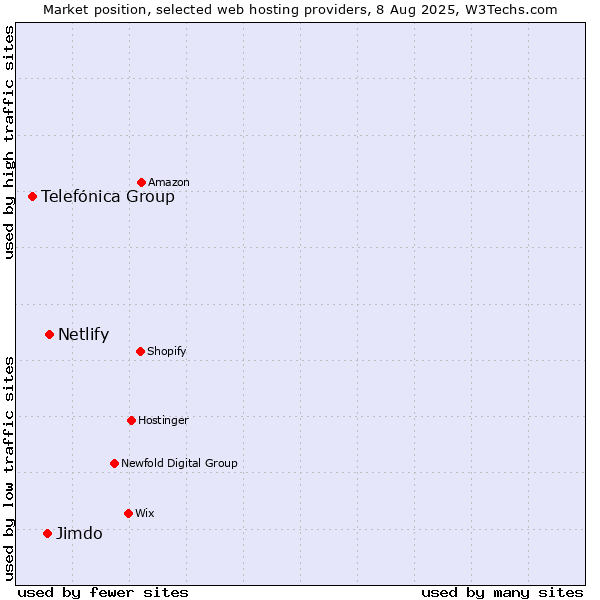 Market position of Netlify vs. Jimdo vs. Telefónica Group