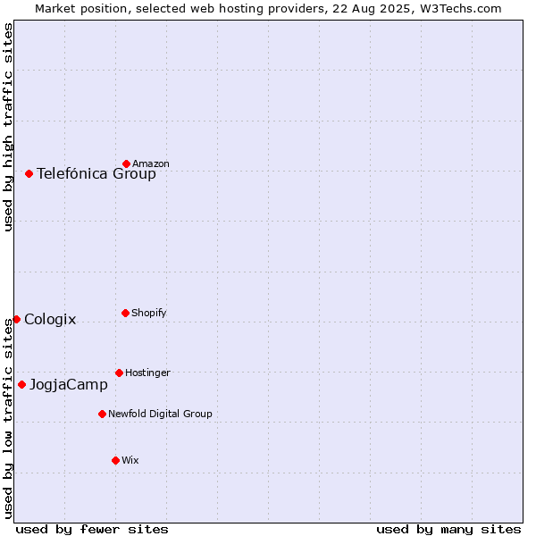 Market position of Telefónica Group vs. JogjaCamp vs. Cologix