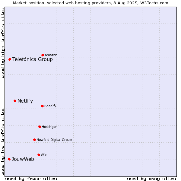 Market position of Netlify vs. Telefónica Group vs. JouwWeb