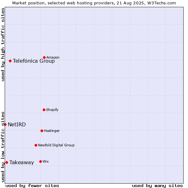 Market position of Telefónica Group vs. Takeaway vs. NetIRD