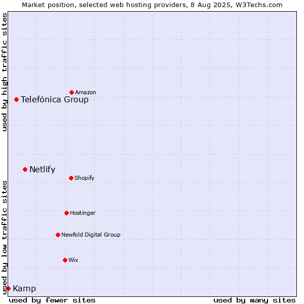 Market position of Netlify vs. Telefónica Group vs. Kamp