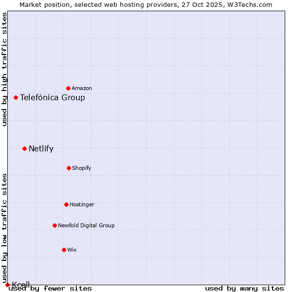 Market position of Netlify vs. Telefónica Group vs. Kcell