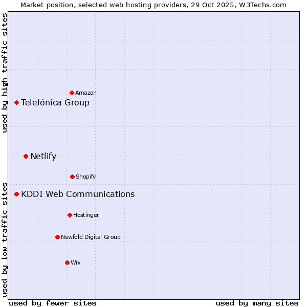 Market position of Netlify vs. Telefónica Group vs. KDDI Web Communications