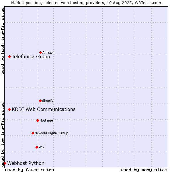 Market position of KDDI Web Communications vs. Telefónica Group vs. Webhost Python