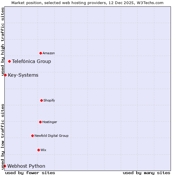 Market position of Telefónica Group vs. Key-Systems vs. Webhost Python