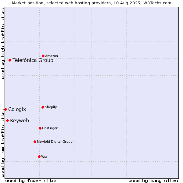 Market position of Telefónica Group vs. Keyweb vs. Cologix