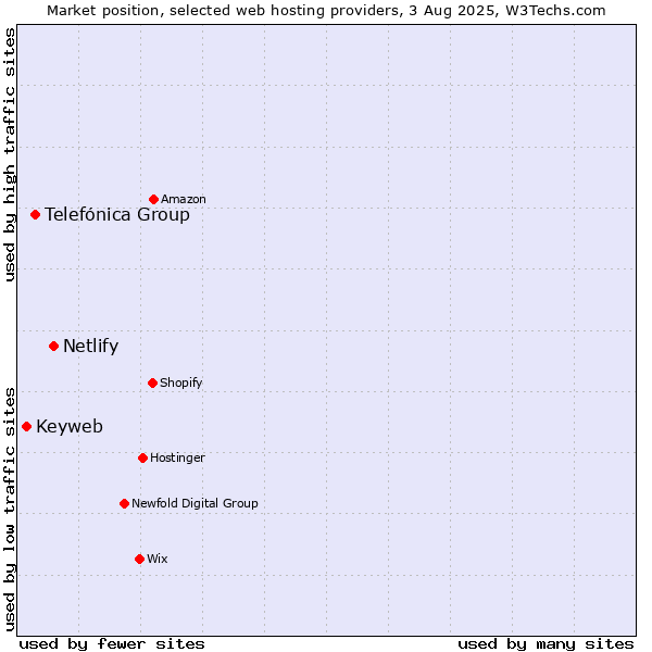 Market position of Netlify vs. Telefónica Group vs. Keyweb