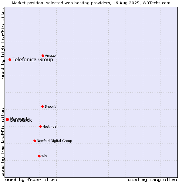 Market position of Telefónica Group vs. Keyweb vs. Substack