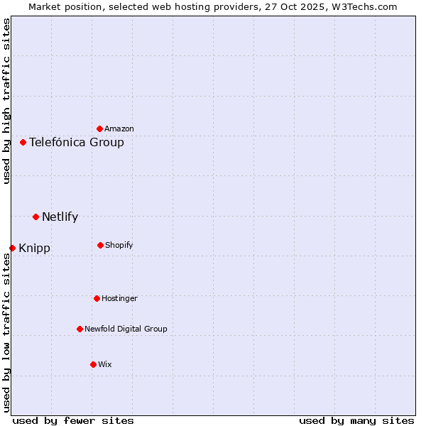 Market position of Netlify vs. Telefónica Group vs. Knipp