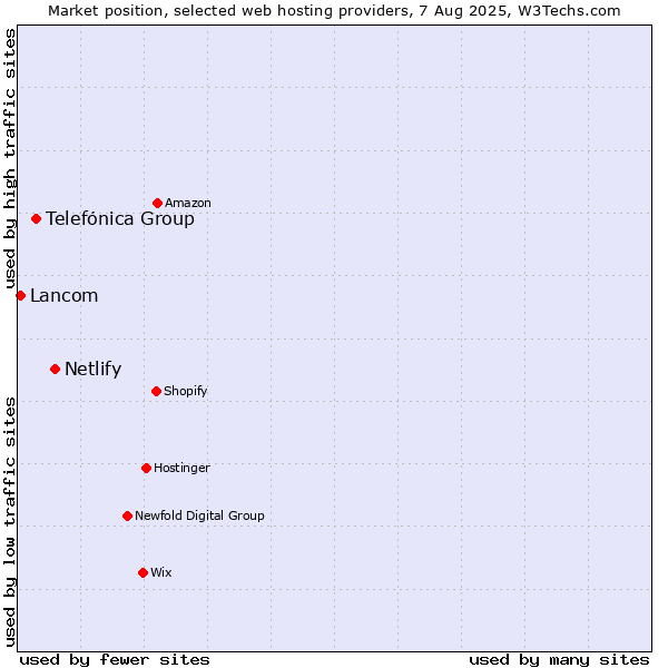 Market position of Netlify vs. Telefónica Group vs. Lancom