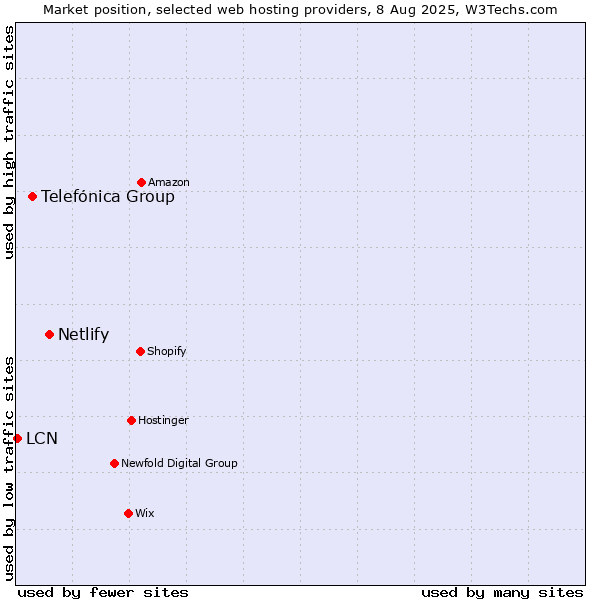 Market position of Netlify vs. Telefónica Group vs. LCN