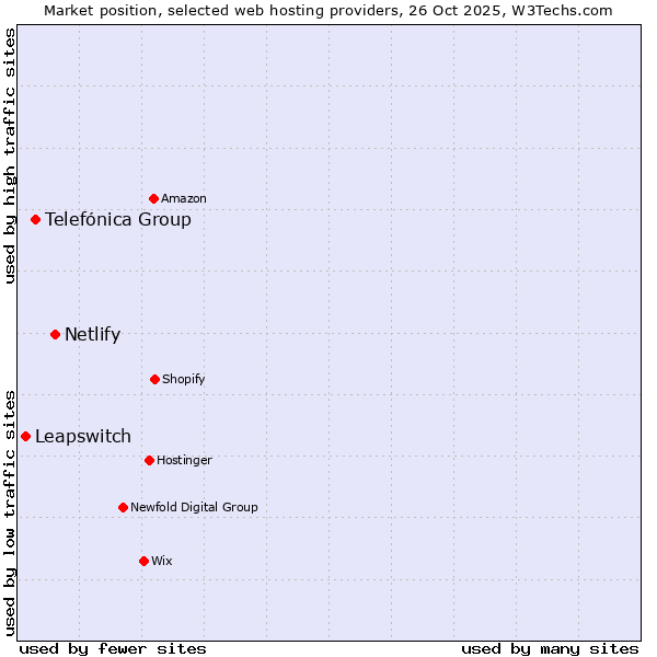 Market position of Netlify vs. Telefónica Group vs. Leapswitch