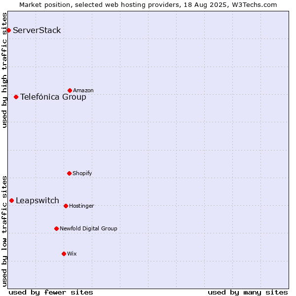 Market position of Telefónica Group vs. Leapswitch vs. ServerStack