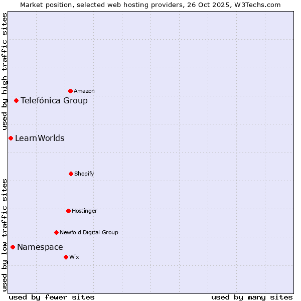 Market position of Telefónica Group vs. Namespace vs. LearnWorlds