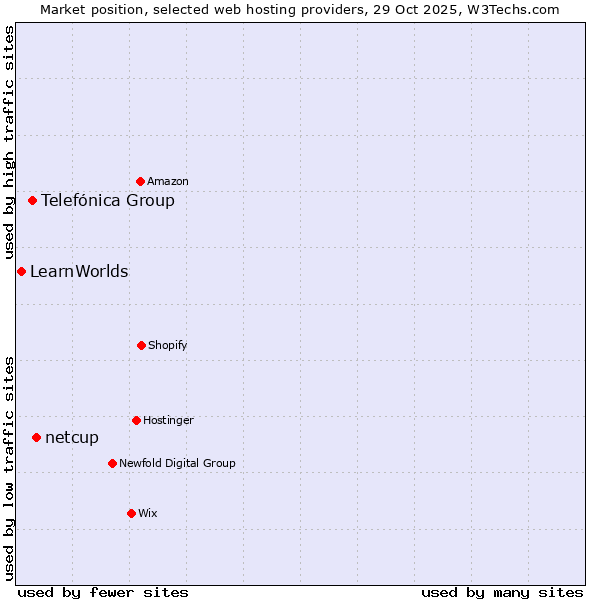 Market position of netcup vs. Telefónica Group vs. LearnWorlds