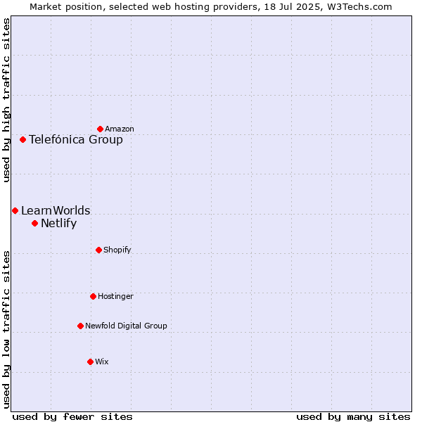 Market position of Netlify vs. Telefónica Group vs. LearnWorlds