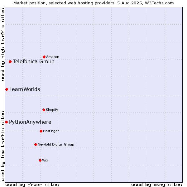 Market position of Telefónica Group vs. LearnWorlds vs. PythonAnywhere