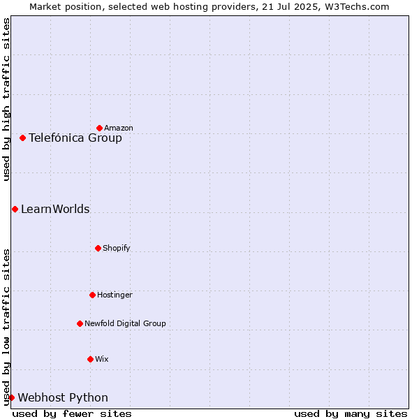 Market position of Telefónica Group vs. LearnWorlds vs. Webhost Python