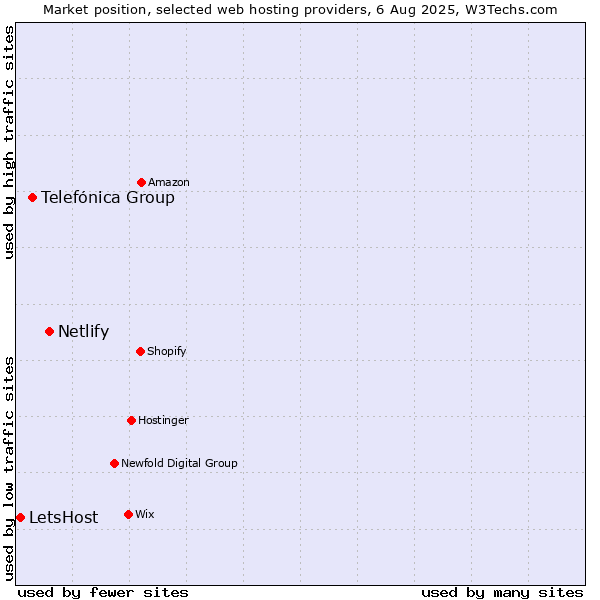 Market position of Netlify vs. Telefónica Group vs. LetsHost