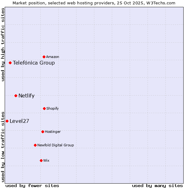Market position of Netlify vs. Telefónica Group vs. Level27