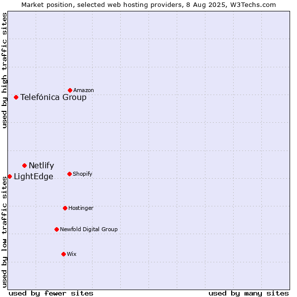 Market position of Netlify vs. Telefónica Group vs. LightEdge