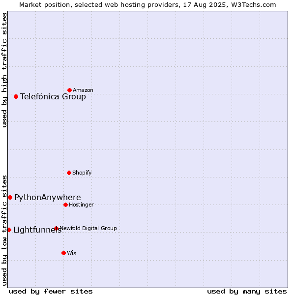 Market position of Telefónica Group vs. PythonAnywhere vs. Lightfunnels